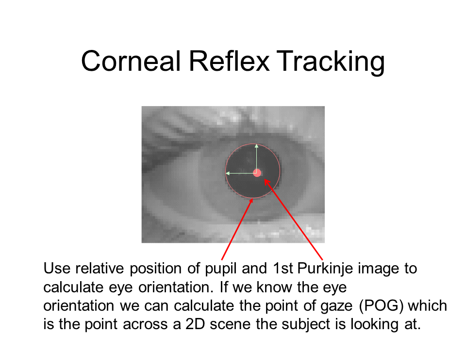 Eye tracking in VR