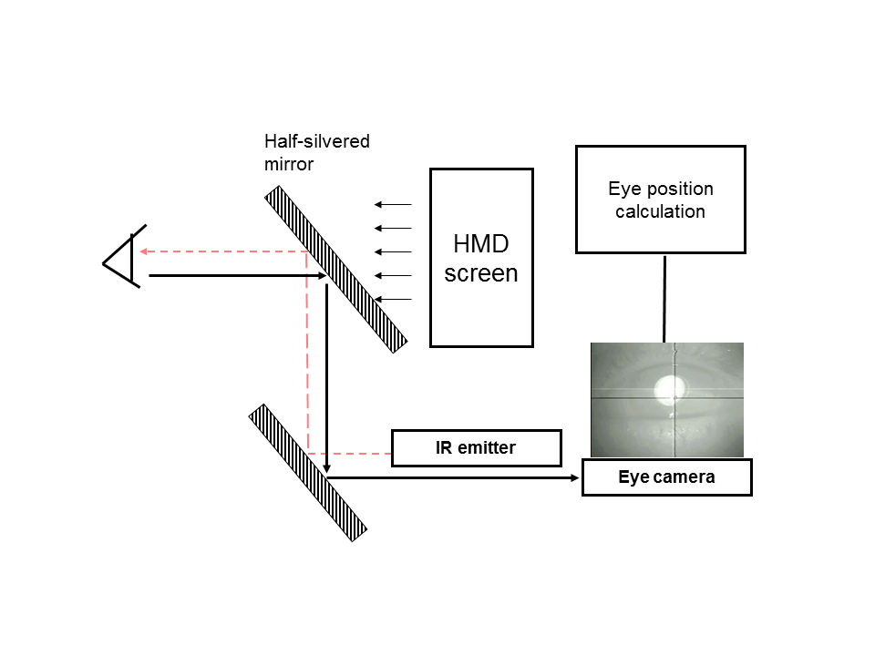 Eye tracking in VR